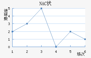 NAC״