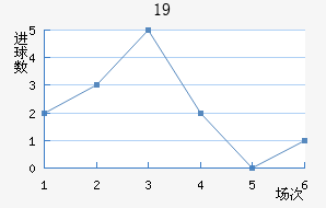 U19
