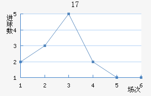 U17