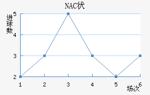 NAC״