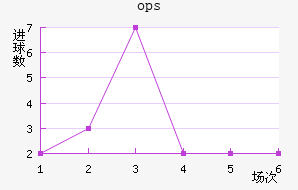 ops³