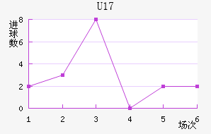 U17