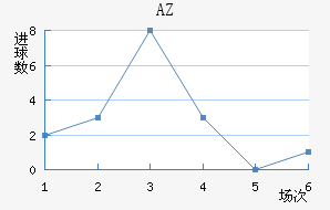 AZ 