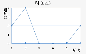 ʱ(U21)