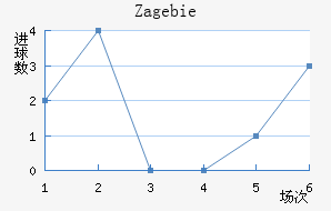Zag ebie