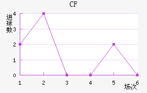 CF