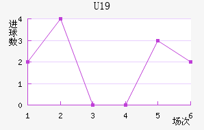 U19