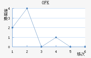 OFK½