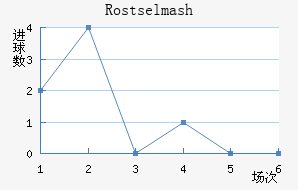 Rostselmash
