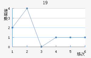 U19