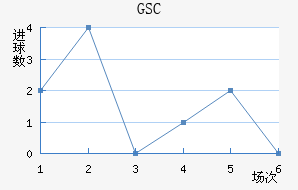 GSC