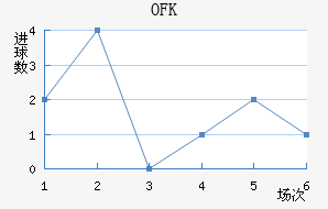 OFK½