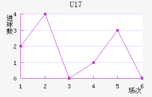 U17