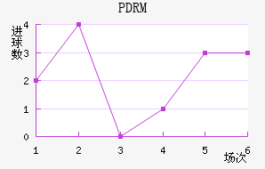 PDRM