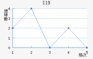 ²U19
