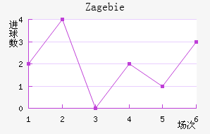 Zag ebie