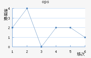 ops³