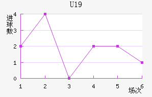 U19