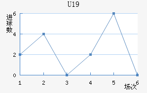 U19