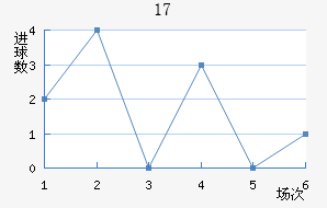 U17