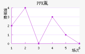 PFKط
