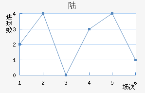 ½