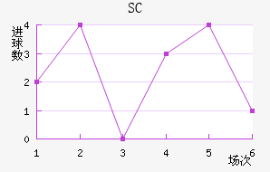 SC