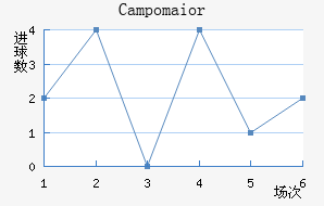 Campomaior