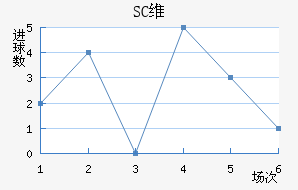 SCά