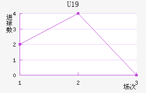 U19