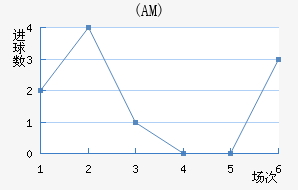 (AM)