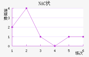 NAC״