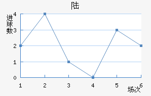 ½