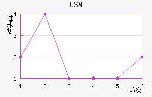 USM