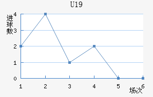 U19