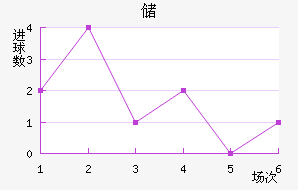 里索斯近六场进球走势