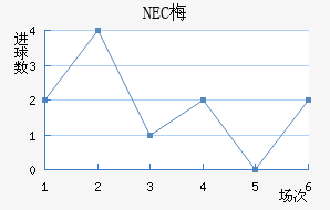 NEC÷
