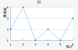 SV