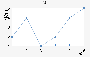 AC