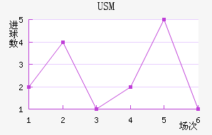 USM