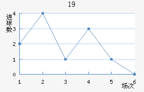 U19