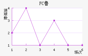 FC³