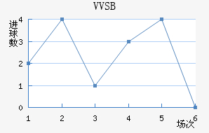 VVSB