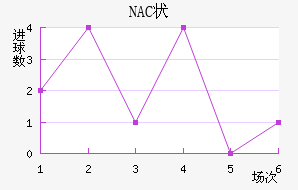NAC״
