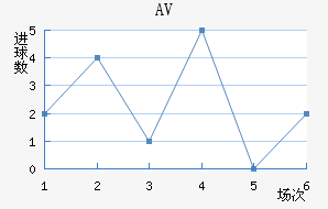 AV