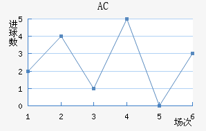 AC