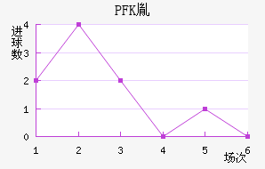 PFKط