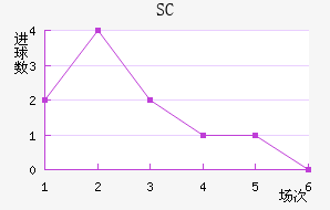 SC