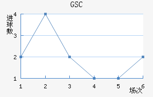GSC