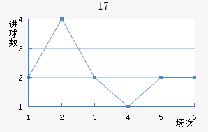 U17